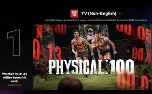 Netflix’s survival reality show ‘Physical: 100’ continues to score big on non-English tv series chart