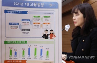 (2nd LD) S. Korea adds 411,000 jobs on-year in January, lowest in nearly 2 years