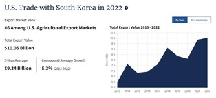 U.S. agricultural exports to S. Korea reach all-time high in 2022: U.S. data