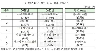 대전세종충남 봉지면 피해상담 급증…쇼핑몰 관련 피해 여파
