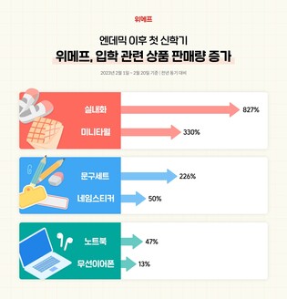 엔데믹 후 첫 입학식 앞두고 신학기 관련 상품 인기
