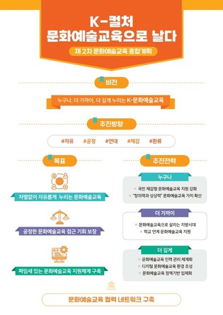 '꿈의 오케스트라' 늘리고 문화예술교육 돌봄 확대