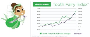美 물가 상승 속 '치아 요정'의 '젖니 값'도 급등