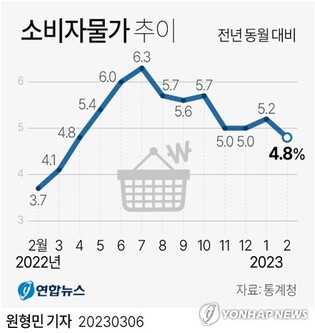 한은 "2월 물가, 예상에 부합…3월 상당폭 낮아질 가능성"