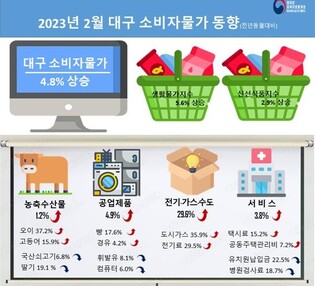 대구·경북 2월 소비자물가 상승 폭 다소 둔화