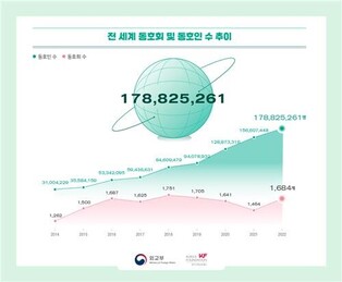Number of Korean Wave fans in Europe increases dramatically...37% ↑ since last year
