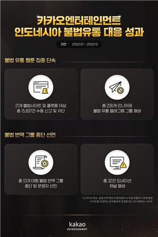 카카오엔터, 인니에서 불법웹툰 1만5천건 차단…"잠입단속 성과"