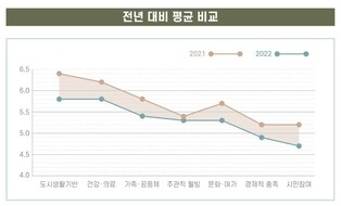 대전시민 행복지표 하락…자연환경 쾌적성 가장 낙폭 커