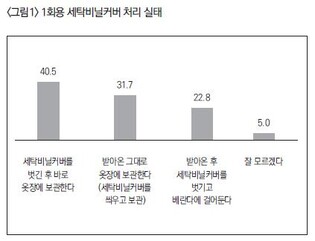 여성소비자연합 "소비자 10명 중 6명, 세탁비닐커버 즉시 버려"