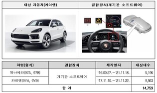 포르쉐 카이엔·혼다 어코드 등 2만3천986대 제작결함 리콜