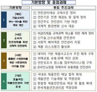 정부, 제5차 제품안전관리 종합계획 수립