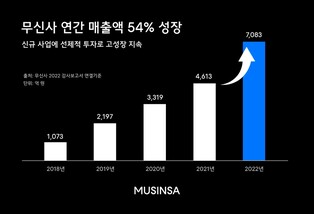 무신사, 지난해 매출 전년대비 54%↑…영업익은 감소
