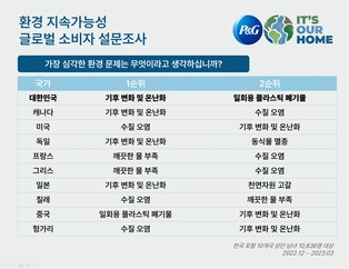 P&G "한국 소비자, 기후변화·플라스틱 폐기물 환경문제 우려"