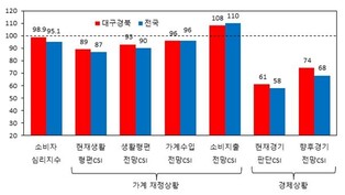 대구·경북 소비자심리지수 석달 연속 상승