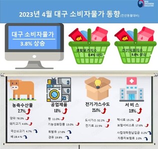 대구·경북 4월 소비자물가 3%대↑…상승폭은 줄어