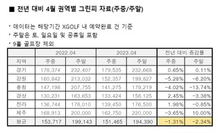 엑스골프 '국내 골프장 이용료, 작년 대비 주말 2.3% 하락'