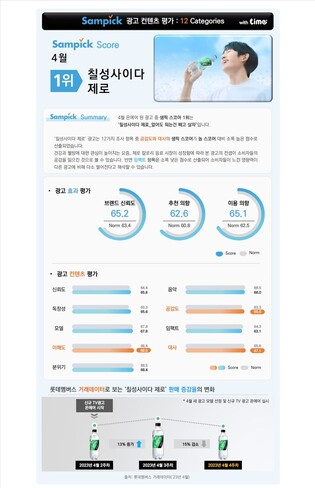 롯데멤버스 "'소비자가 뽑은 4월 광고'에 칠성사이다 제로"