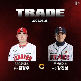 (LEAD) Defending KBO champions Landers trade for veteran outfielder