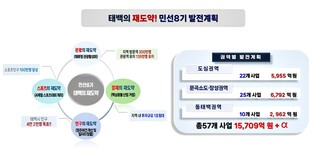 태백시, 1조5천709억 투입 인구 회복·강소도시 완성