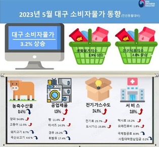 대구·경북 소비자물가 3%대↑…상승 폭 줄어