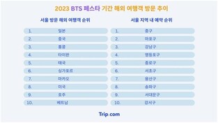 트립닷컴 "'BTS 페스타' 기간 서울 방문예약 1위는 일본여행객"