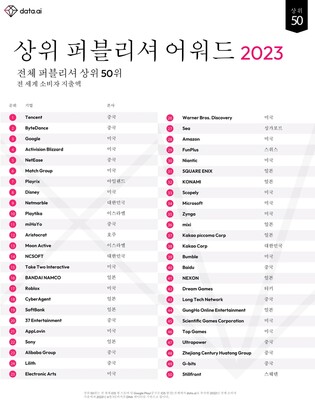 "넷마블, 앱 퍼블리셔 매출 세계 9위…엔씨소프트 14위"