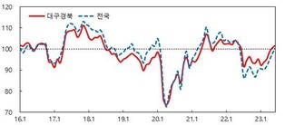 대구·경북 소비자심리지수 두 달 연속 '낙관적'