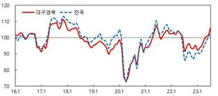 대구·경북 소비자심리지수 석 달째 낙관적…6개월 연속 상승
