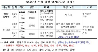 코레일, 추석 승차권 8월 29∼31일 사흘간 예매
