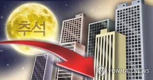 대구 기업 67.8% "올해 추석 체감경기 악화"