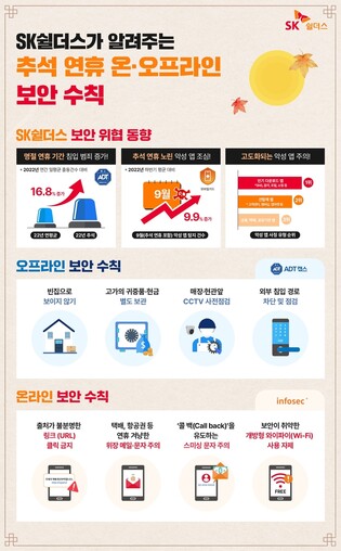 추석 연휴 침입 범죄 17%↑·악성 앱 10%↑…"비번 바꾸세요"