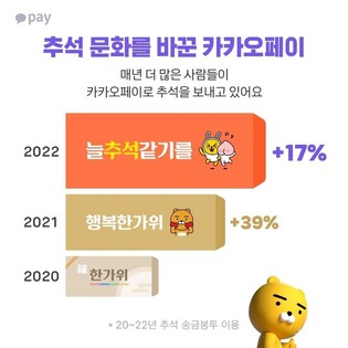 작년 카카오페이 추석송금봉투로 보낸 용돈 액수는