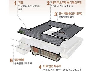 서울시, 한옥건축양식 갖춘 상업용 한옥도 수선비 지원