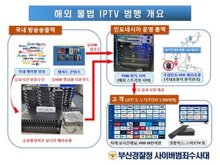 인니 교민에게 K콘텐츠 불법 송출…9년간 10만여편