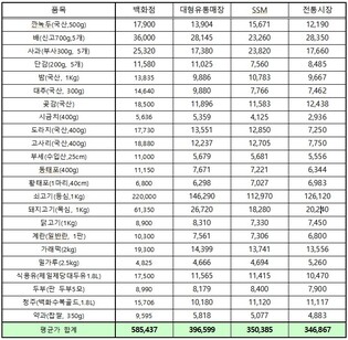 대전 설 차례상 비용 모두 올라…전통시장 34만원으로 가장 저렴