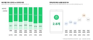 "패션도 온라인이 대세…10번 중 7번 인터넷서 구매"