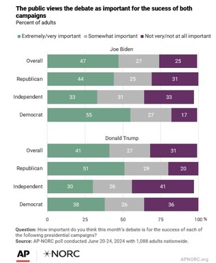 美 유권자 10명 중 7명 "바이든·트럼프 첫 토론이 선거에 중요"