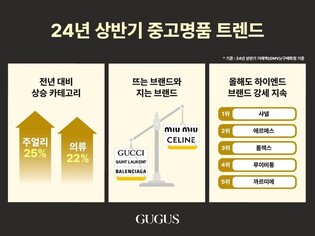 "중고명품 의류 구찌·생로랑 지고 셀린·미우미우 뜬다"