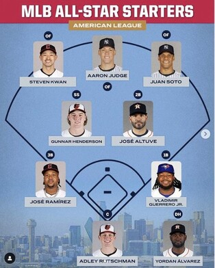 MLB 올스타 선발 출전 명단 발표…오타니, 최초로 4년 연속 DH