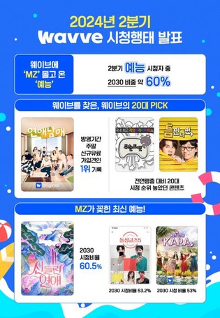 웨이브 "'연애남매' 등으로 2030세대 예능 유입 급증"