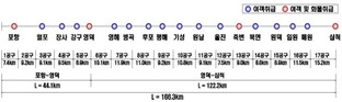 동해선 철도 개통 앞두고 포항·울진, 관광객 유입 기대감