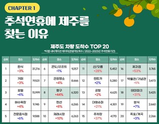 지난해 추석 연휴 제주 관광객, 제과점·테마파크 찾았다
