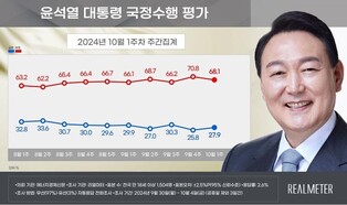 Yoon's approval rating remains below 30 pct for 2nd straight week: Realmeter poll