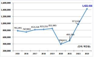 작년 공연시장 매출 사상 첫 1조원 돌파…2022년 대비 46% ↑