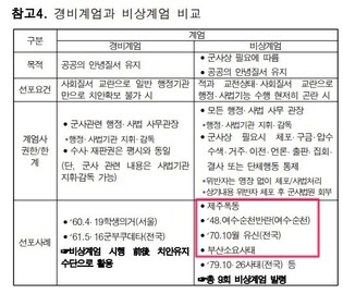 윤석열 계엄령 모의 문건, 제주4·3을 '폭동' 왜곡