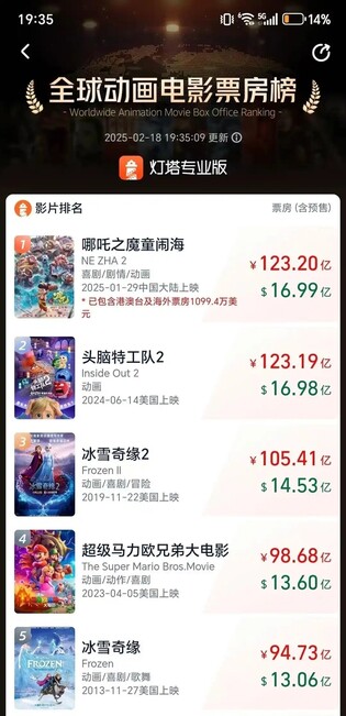 中 토종 '너자2' 전세계 애니 흥행 1위…인사이드아웃2 제쳐