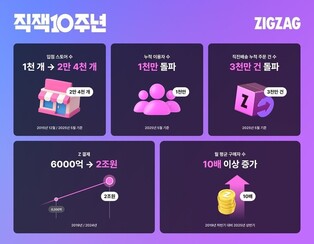 지그재그 "10년간 누적 이용자 1천만명 돌파"