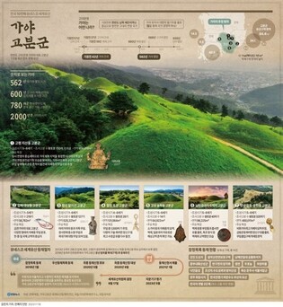 '가야고분군 세계유산관리재단' 창립…3개 도·7개 시군 참여