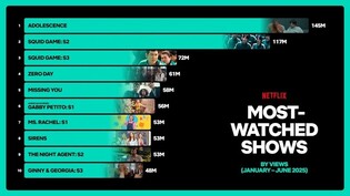 Led by 'Squid Game,' Korean series shine in Netflix's mid-year report