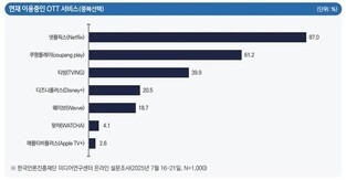 Average Korean OTT User in Their 20s–50s Subscribes to 2.3 Platforms